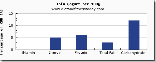 thiamin and nutrition facts in thiamine in tofu per 100g